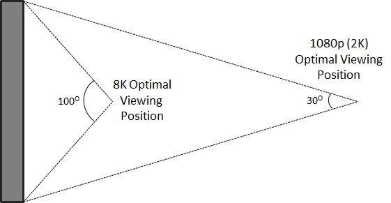 8K Viewing Angle 8K Viewing Angle